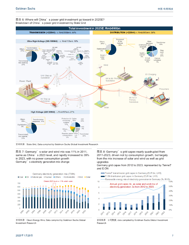高盛：电网转型：从周期性过渡到结构性成长；可再生能源消纳和人工智能是两大利好因素（摘要）_第7页