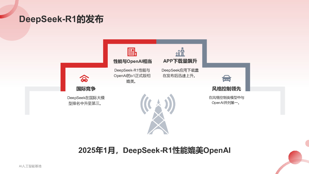 2025年DeepSeek爆火详细报告：回顾DeepSeek的爆火过程-AI人工智能基地_第6页