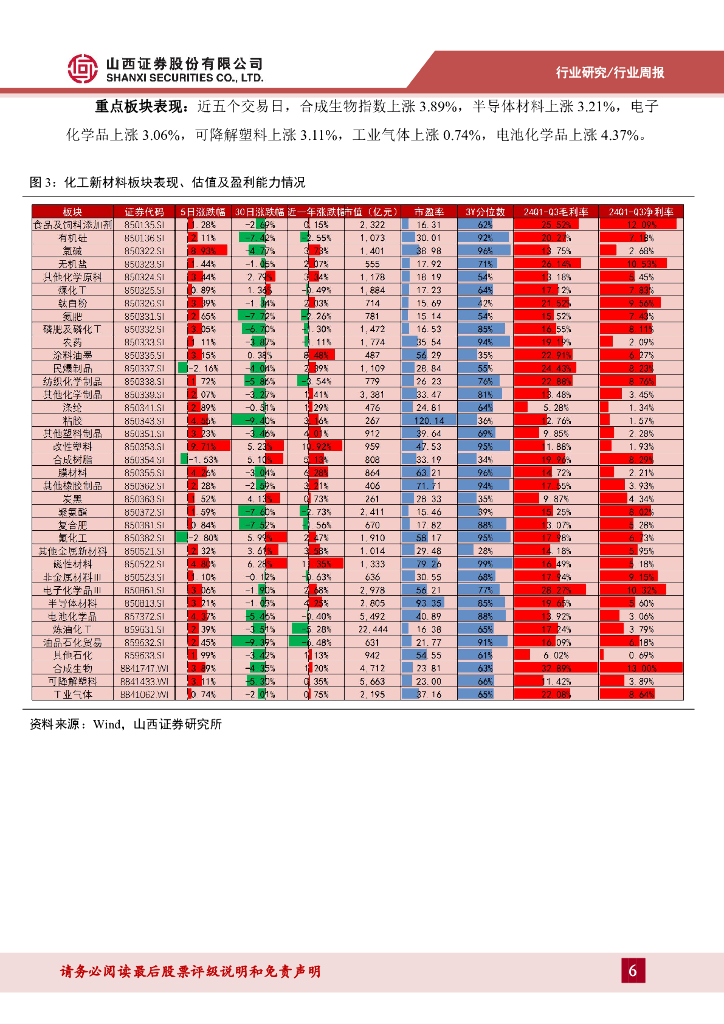 山西证券：新材料行业周报：新材料周报（250203-0207）北京发布“人工智能+新材料”行动计划，霍尼韦尔官宣1拆3_第6页