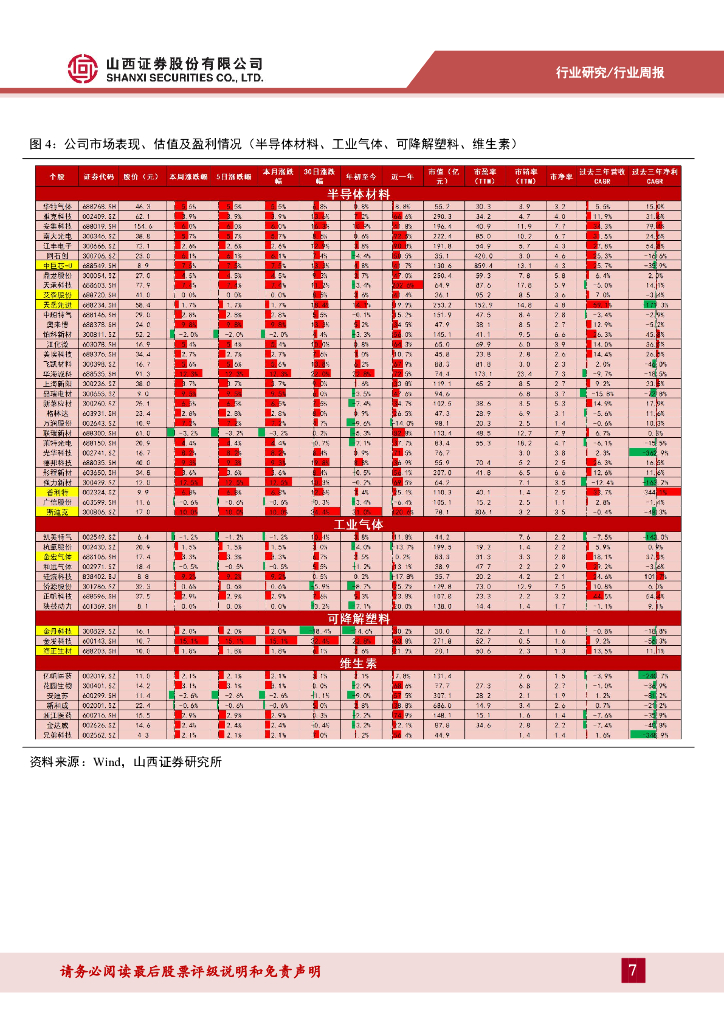 山西证券：新材料行业周报：新材料周报（250203-0207）北京发布“人工智能+新材料”行动计划，霍尼韦尔官宣1拆3_第7页