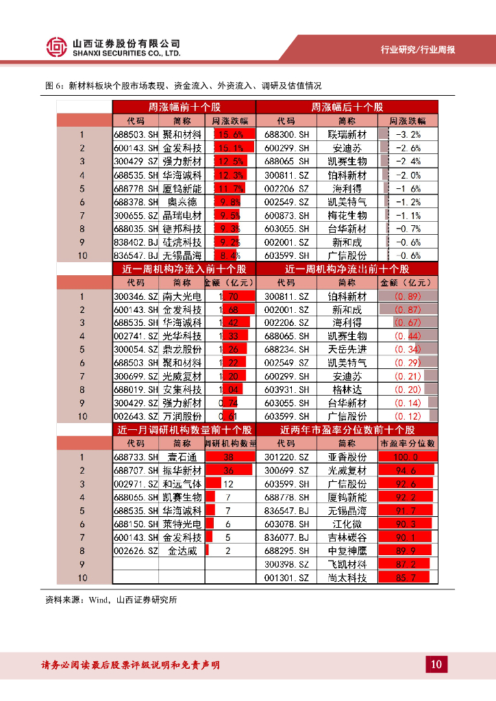 山西证券：新材料行业周报：新材料周报（250203-0207）北京发布“人工智能+新材料”行动计划，霍尼韦尔官宣1拆3_第10页