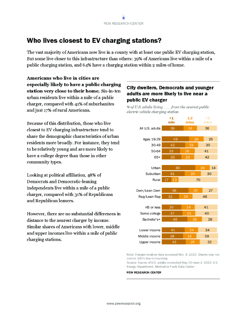 美国皮尤研究中心：2024年美国电动汽车充电基础设施调研报告：充电桩覆盖率数据、两英里生活圈渗透率及新能源消费心智占位（英文版）_第9页