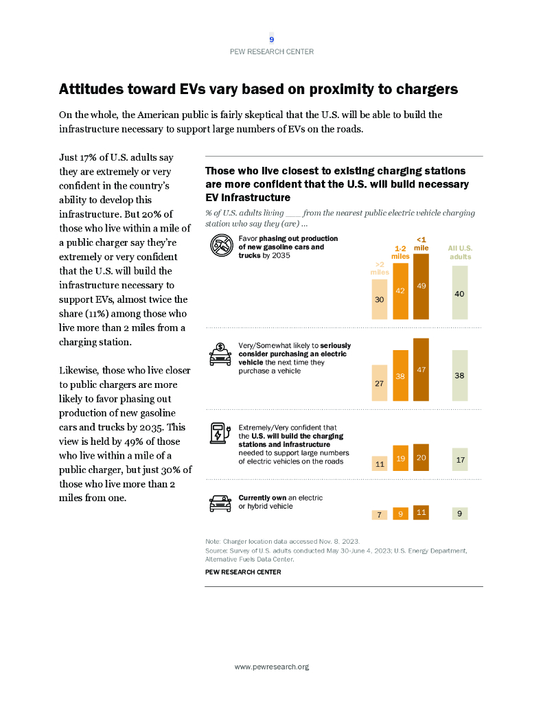 美国皮尤研究中心：2024年美国电动汽车充电基础设施调研报告：充电桩覆盖率数据、两英里生活圈渗透率及新能源消费心智占位（英文版）_第10页