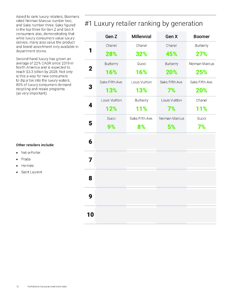 艾睿铂AlixPartners：2024年消费者情绪指数报告：时尚行业消费者需求解析（英文版）（_第10页