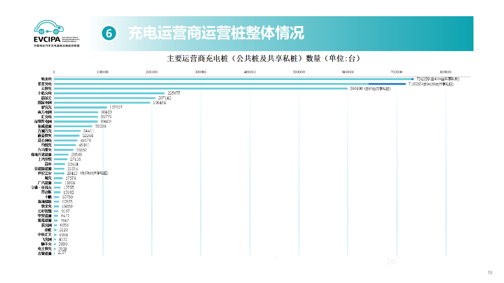 中国充电联盟：2025年1月电动汽车充换电基础设施运行情况_第10页