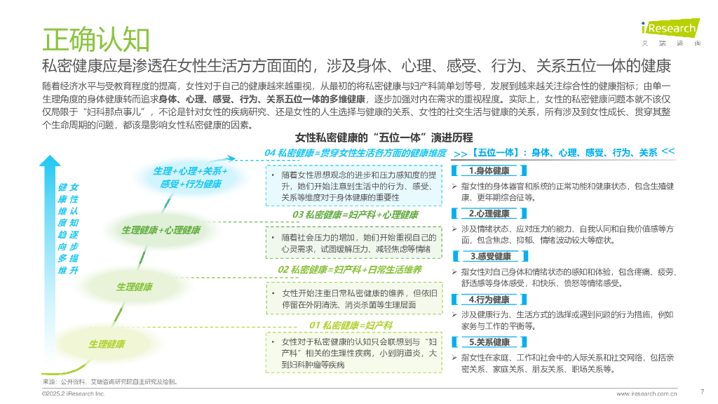 艾瑞咨询：2025年中国女性私密健康白皮书_第7页