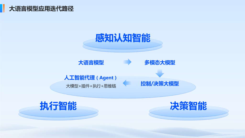 中国科学院自动化研究所（王磊）：2025年人工智能技术发展与应用探索报告_第10页