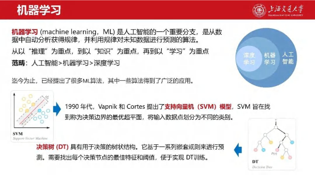 上海交通大学（艾芊）：2025年新型电力系统中人工智能应用与扩展报告_第6页