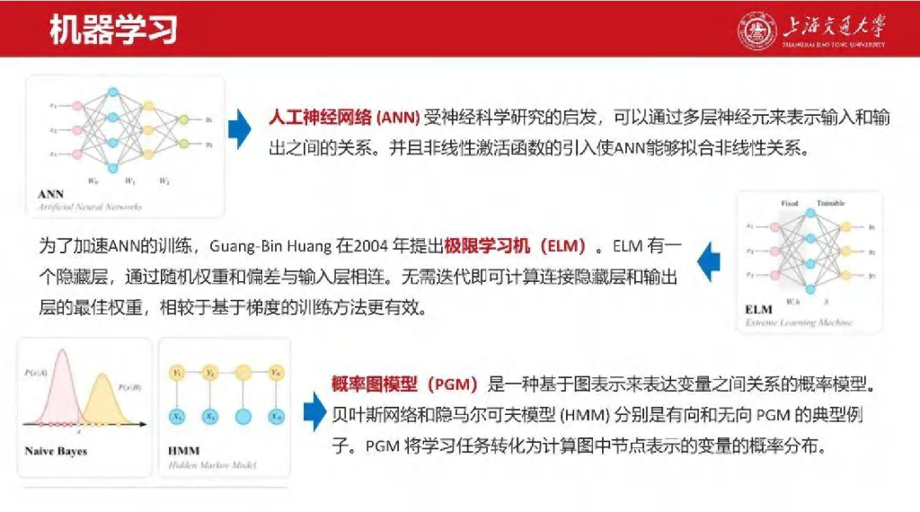 上海交通大学（艾芊）：2025年新型电力系统中人工智能应用与扩展报告_第7页