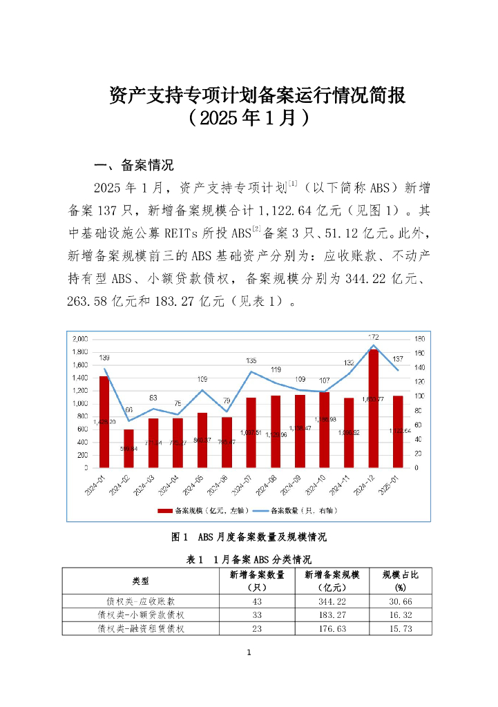 中国证券投资基金业协会：资产支持专项计划备案运行情况简报（2025年1月）
