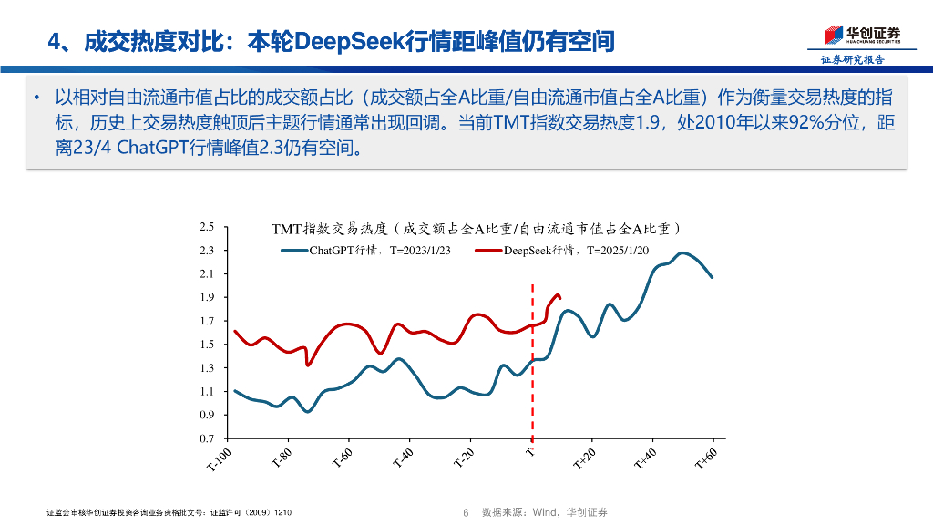 华创证券：ChatGPT与DeepSeek行情比对——科技AI系列1_第6页