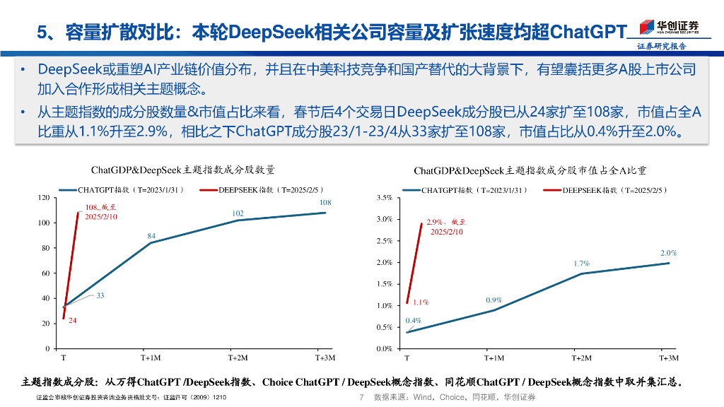 华创证券：ChatGPT与DeepSeek行情比对——科技AI系列1_第7页