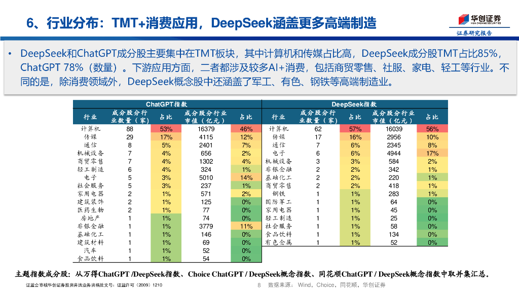华创证券：ChatGPT与DeepSeek行情比对——科技AI系列1_第8页