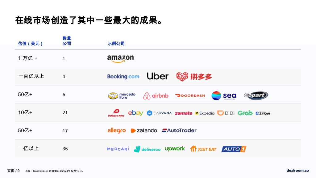 prosus&dealroom：2025年人工智能与电子商务革命：人工智能正在塑造在线未来的形状市场平台_第9页