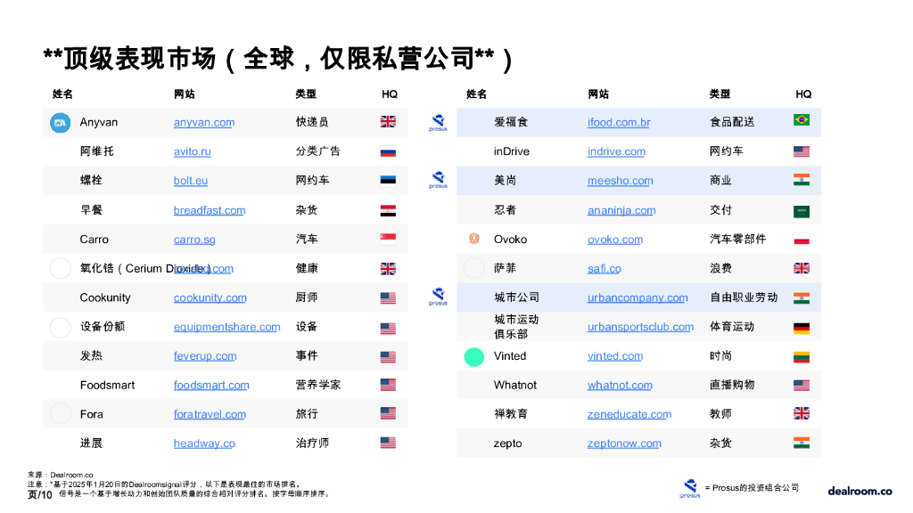 prosus&dealroom：2025年人工智能与电子商务革命：人工智能正在塑造在线未来的形状市场平台_第10页