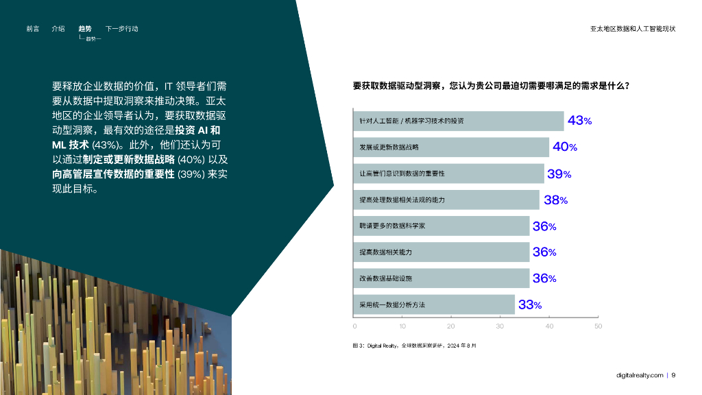 Digital Realty里瑞通：全球数据洞察调研：2024年亚太地区数据和人工智能现状报告_第9页