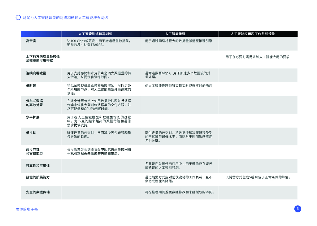 思博伦：2024年测试为人工智能建设的网络和通过人工智能增强网络报告_第6页