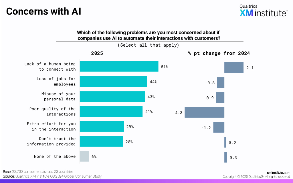 Qualtrics XM Institute：2025年对人工智能的消费者情绪演变报告（英文版）_第6页