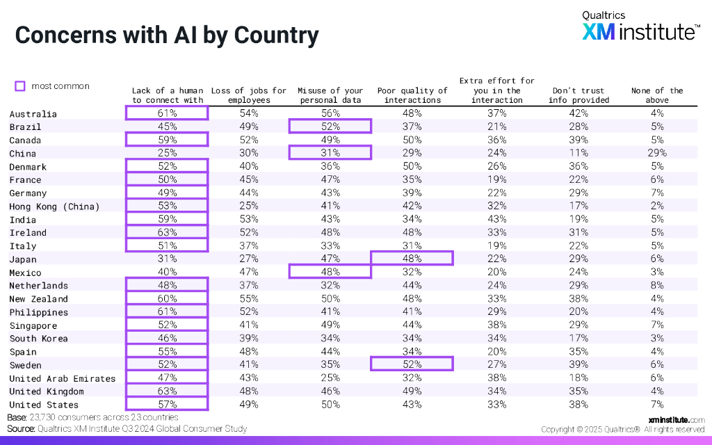 Qualtrics XM Institute：2025年对人工智能的消费者情绪演变报告（英文版）_第8页