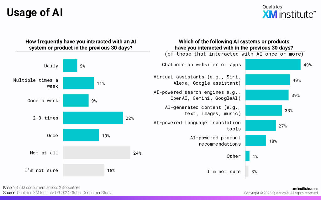 Qualtrics XM Institute：2025年对人工智能的消费者情绪演变报告（英文版）_第9页