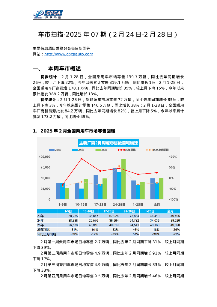 乘联会：车市扫描-2025年7期（2月24-2月28）
