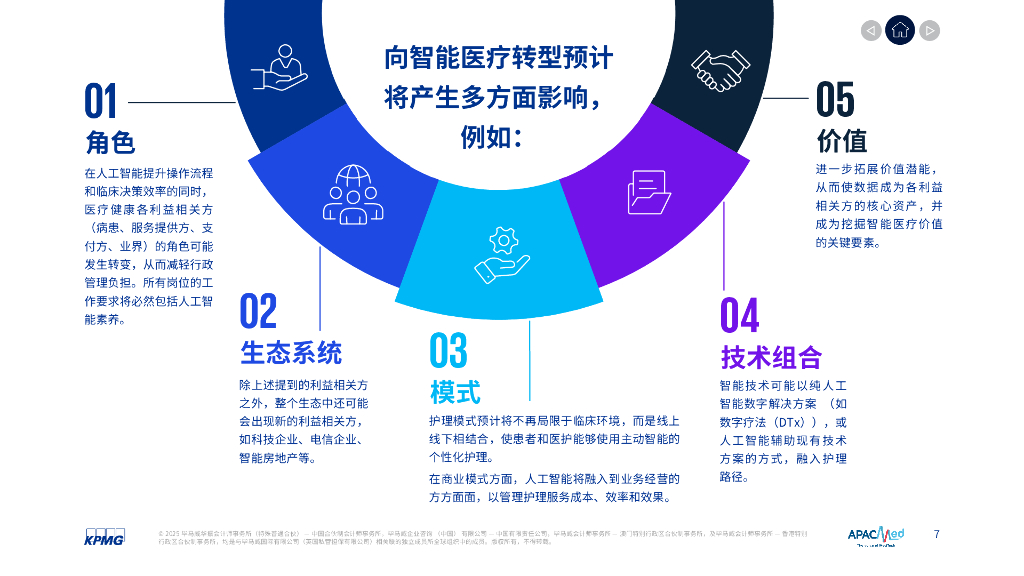 毕马威：2025年挖掘亚太地区人工智能在医疗科技领域的价值报告_第7页