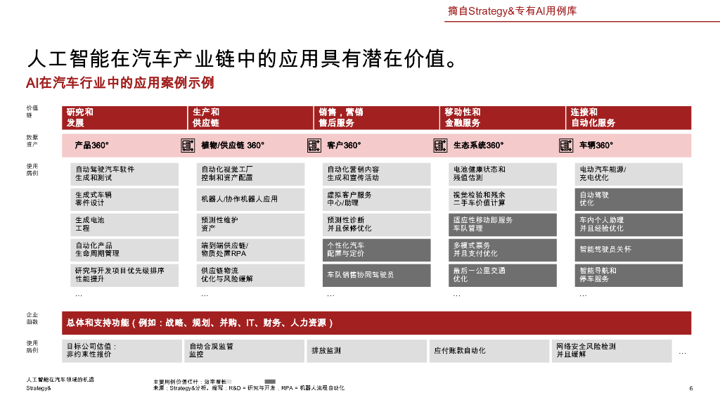 Strategy：2025年人工智能机遇在汽车领域报告_第6页