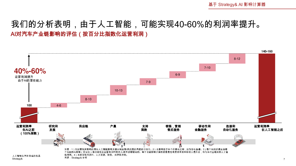 Strategy：2025年人工智能机遇在汽车领域报告_第7页