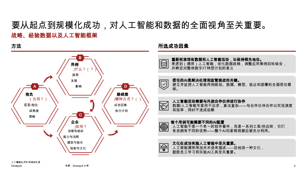 Strategy：2025年人工智能机遇在汽车领域报告_第9页