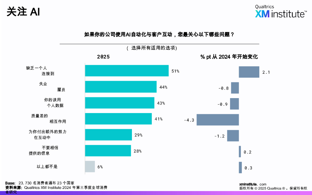 Qualtrics XM Institute：2025年对人工智能的消费者情绪演变报告_第6页