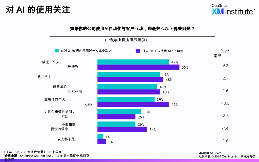 Qualtrics XM Institute：2025年对人工智能的消费者情绪演变报告_第7页