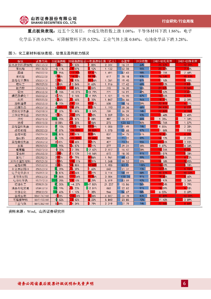 山西证券：新材料行业周报：新材料周报（250303-0307）政府工作报告支持新质生产力发展，时代新材泡棉获4.9GWh订单_第6页