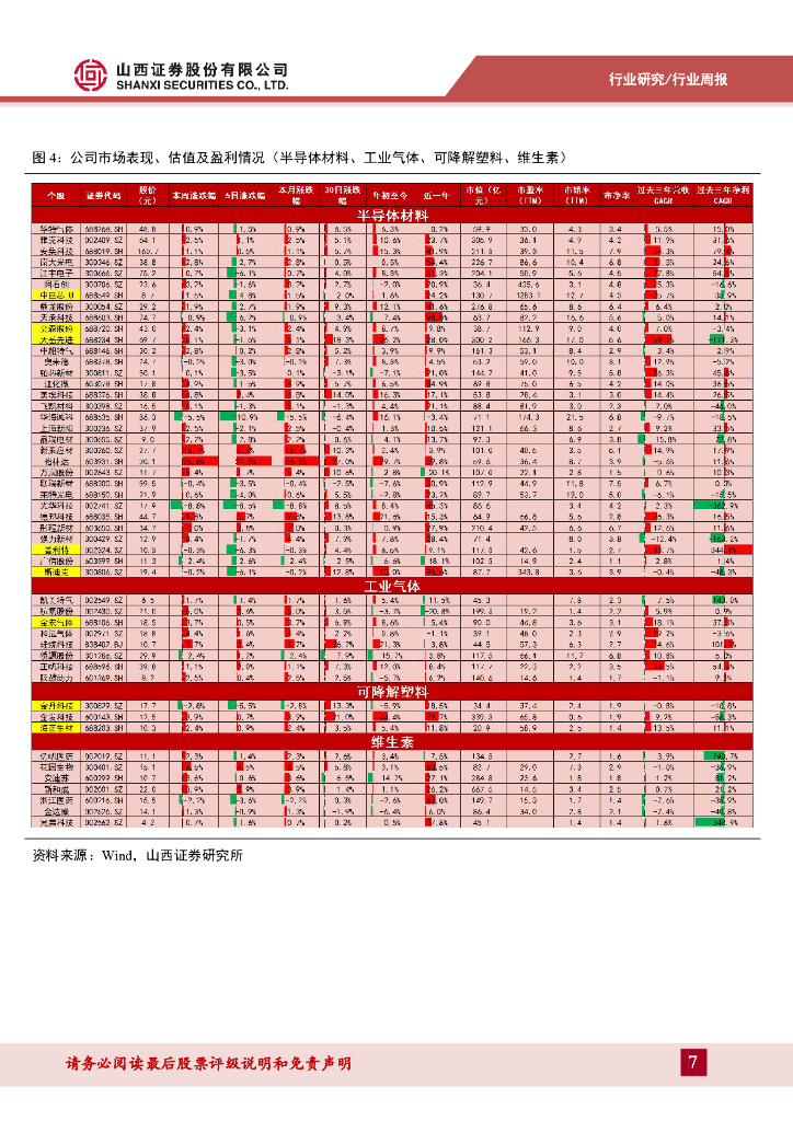 山西证券：新材料行业周报：新材料周报（250303-0307）政府工作报告支持新质生产力发展，时代新材泡棉获4.9GWh订单_第7页