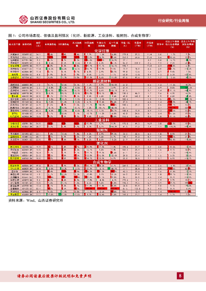 山西证券：新材料行业周报：新材料周报（250303-0307）政府工作报告支持新质生产力发展，时代新材泡棉获4.9GWh订单_第8页