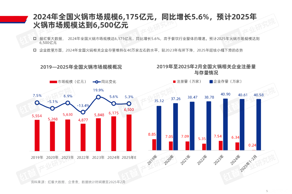 红餐研究院：2025年火锅产业发展报告_第5页