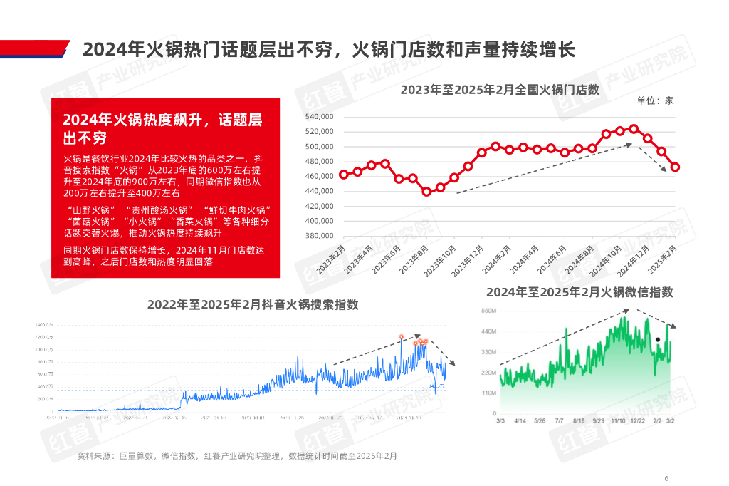 红餐研究院：2025年火锅产业发展报告_第6页