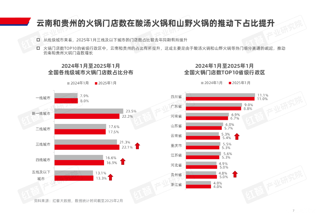 红餐研究院：2025年火锅产业发展报告_第7页