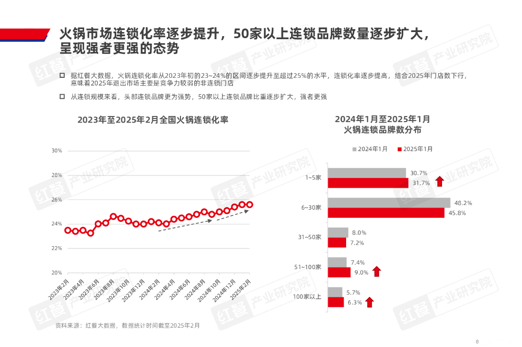 红餐研究院：2025年火锅产业发展报告_第8页