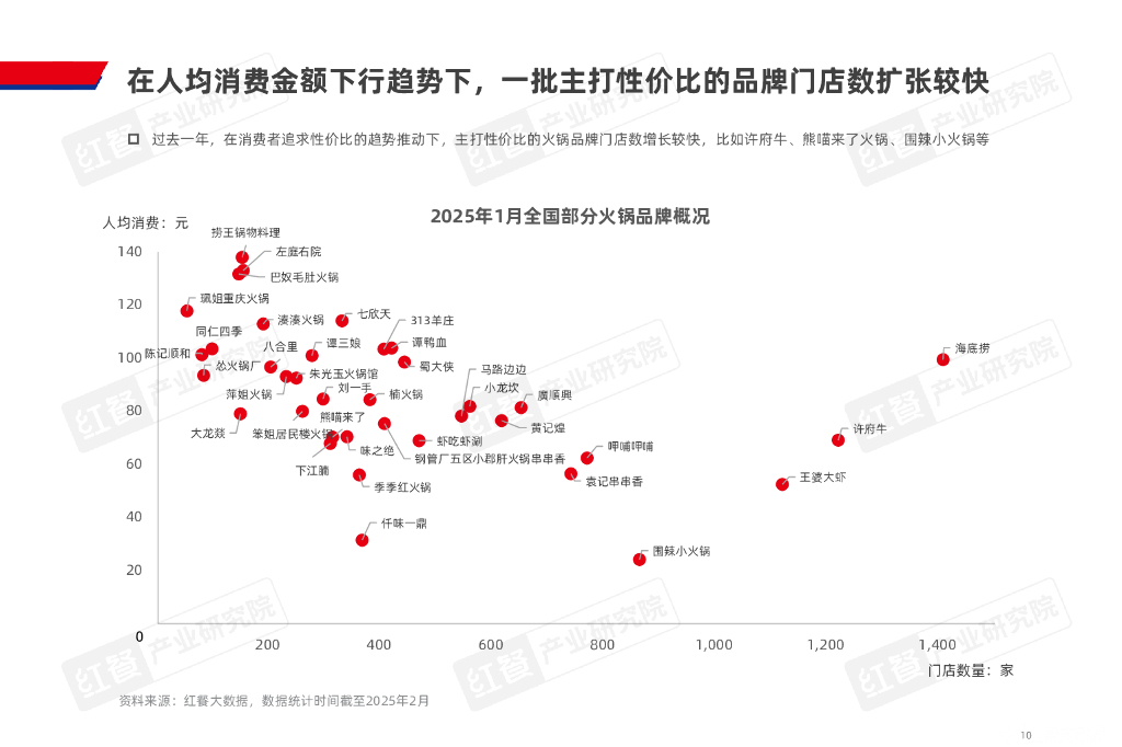 红餐研究院：2025年火锅产业发展报告_第10页