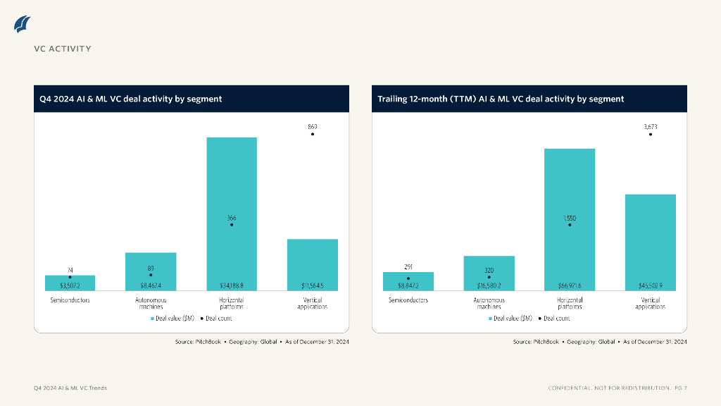 PitchBook：2024年四季度人工智能和机器学习风险投资趋势报告（英文版）_第7页