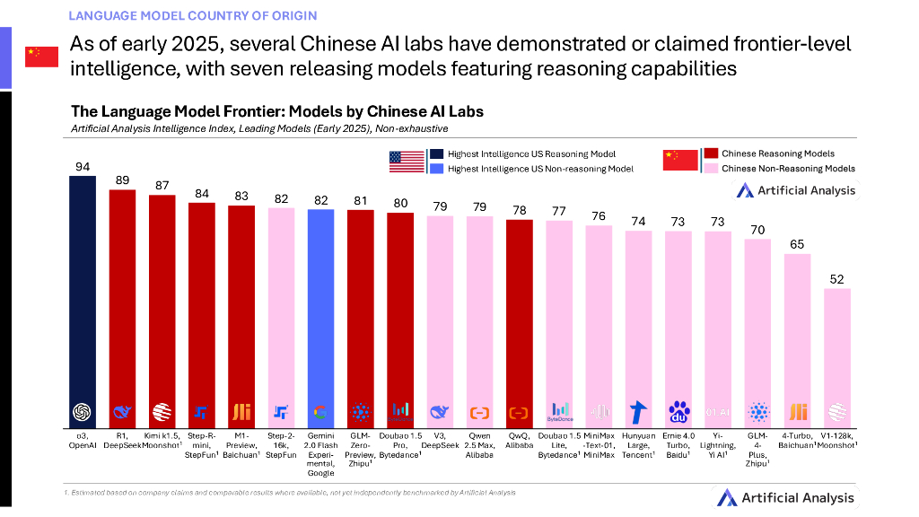 Artificial Analysis：2025年第一季度中国人工智能发展状况报告（英文版）_第7页