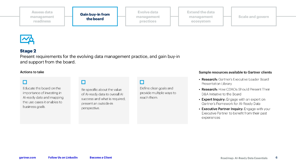 Gartner：2024年人工智能就绪数据路线图（英文版）_第6页