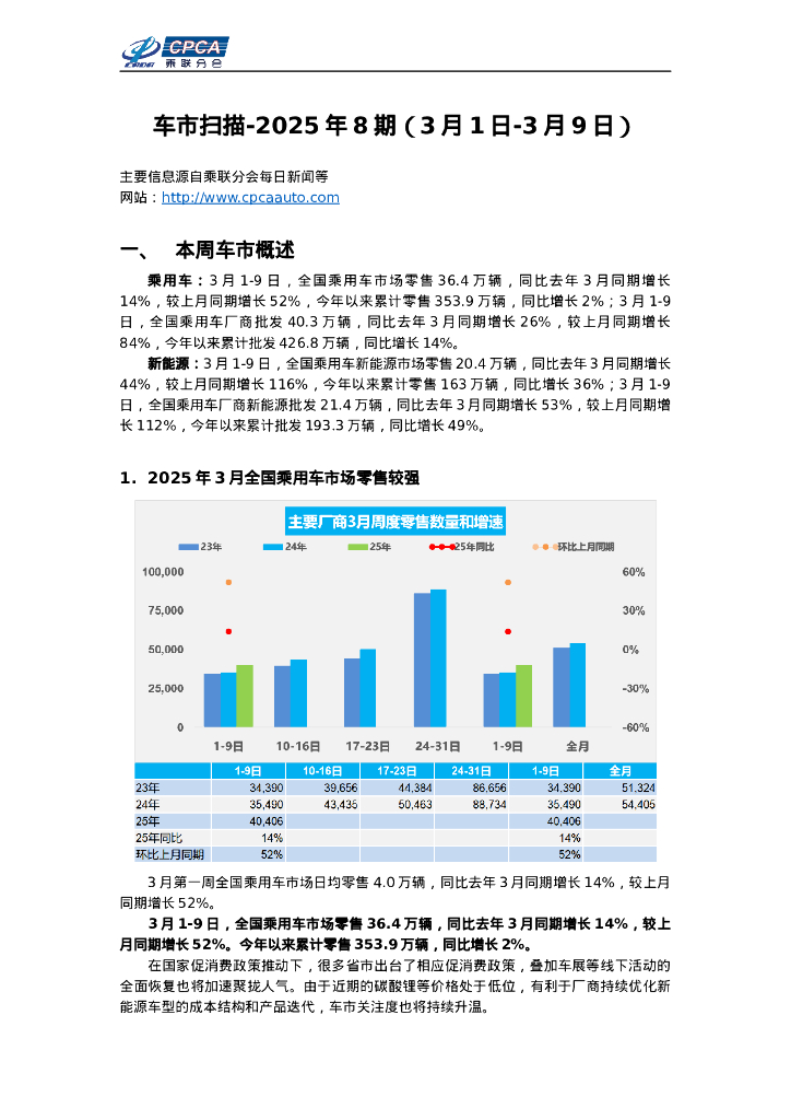 乘联会：车市扫描-2025年8期（3月1日-3月9日）