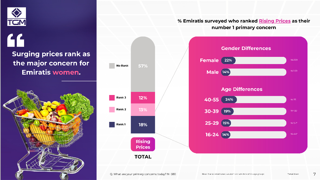 TGM Research：2024年阿联酋消费者情绪调研报告（英文版）_第7页