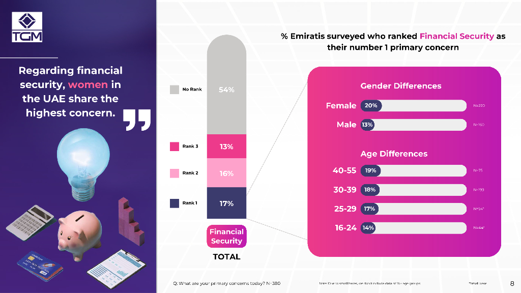 TGM Research：2024年阿联酋消费者情绪调研报告（英文版）_第8页