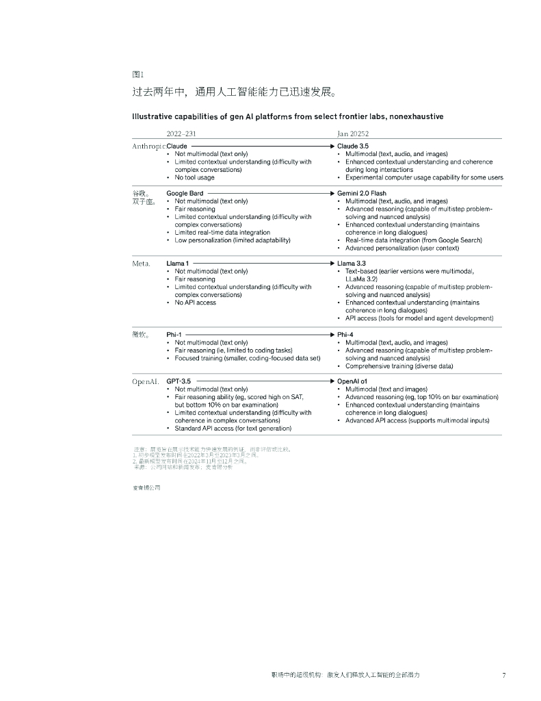麦肯锡：2025年职场中的超级机构报告-赋能人类解锁人工智能的全部潜力_第8页