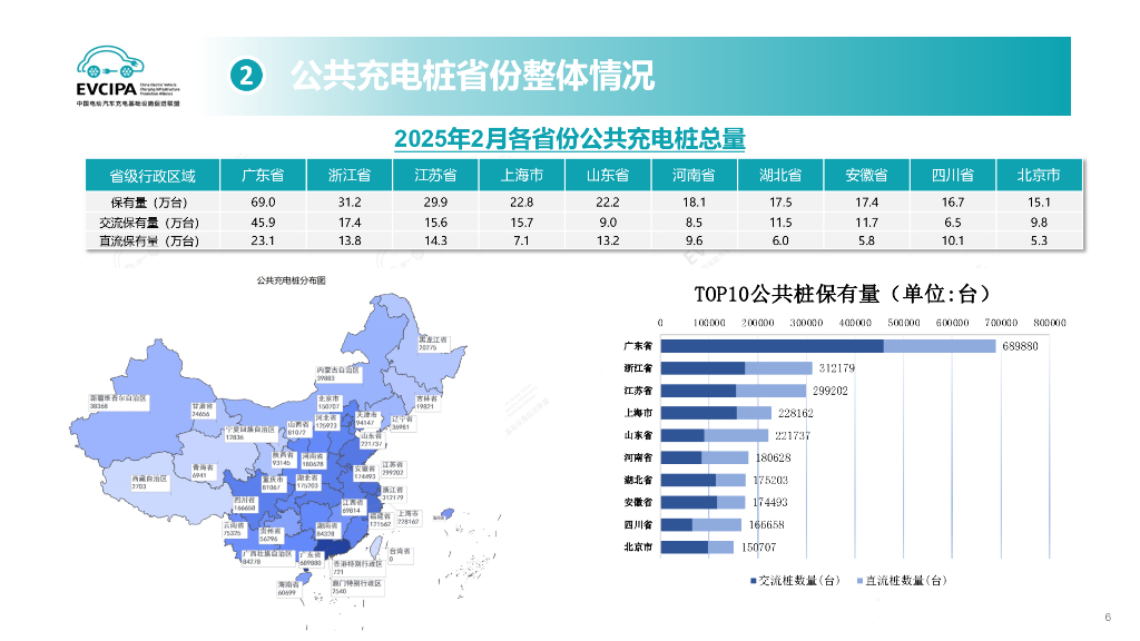 中国充电联盟：2025年2月电动汽车充换电基础设施运行情况_第6页