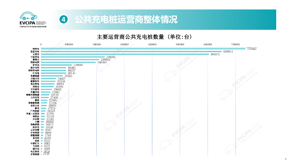 中国充电联盟：2025年2月电动汽车充换电基础设施运行情况_第8页
