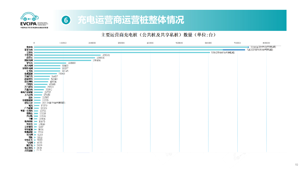 中国充电联盟：2025年2月电动汽车充换电基础设施运行情况_第10页