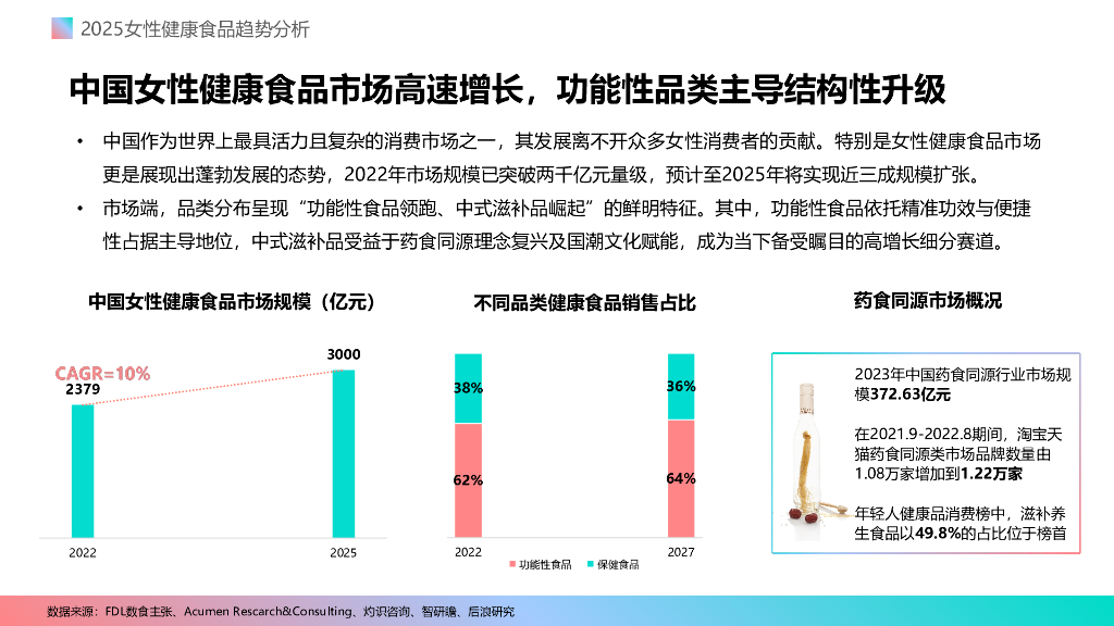 FDL数食主张：2025年女性健康食品饮料消费趋势分析报告_第6页